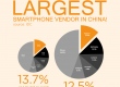 Xiaomi стала лідером на ринку смартфонів в Китаї